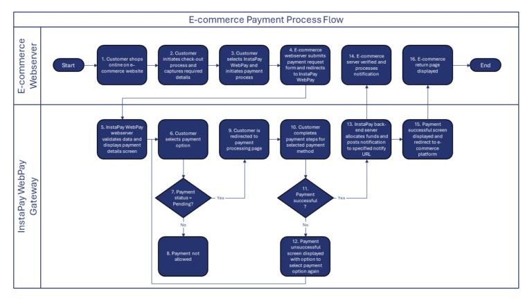 Basic eCommerce payment process – InstaPay Developer Resources