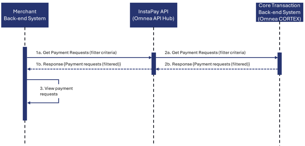 Get Payment Requests by filter criteria